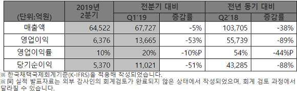 2019년 2분기 경영실적 비교표(K-IFRS 기준). ⓒ SK하이닉스