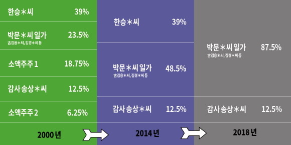 (주)백상은 5명의 지분으로 설립됐지만 시간이 흐르면서 박문*씨 일가의 지분률이 올라가는 모습을 보이고 있다. ⓒ 프라임경제