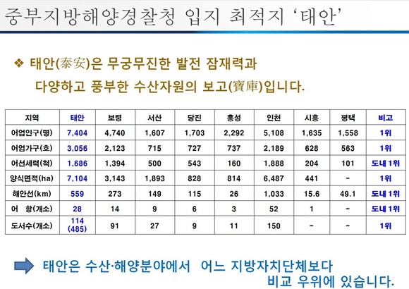 수산해양분야 지표. ⓒ 태안군