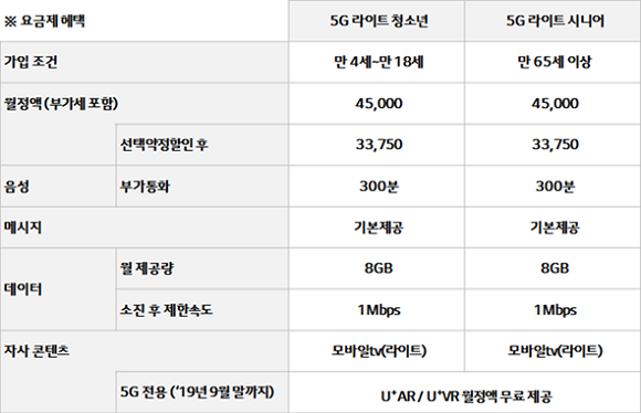 LG유플러스의 신규 5G 요금제 '5G 라이트 청소년'과 '5G 라이트 시니어' 서비스 설명 표. ⓒ LG유플러스