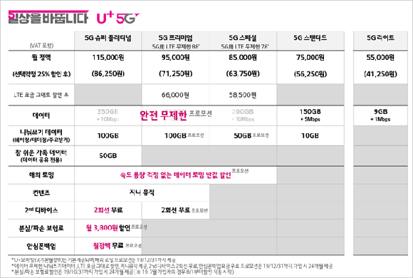 LG유플러스의 5G 요금제 설명 표. 가장 첫번째로 이번에 새로 나온 '5G 슈퍼 플래티넘' 요금제가 소개되고 있다. ⓒ LG유플러스