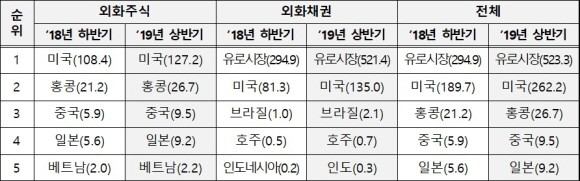 외화증권 결제금액 상위 5개 시장. (단위 : 억USD) ⓒ 예탁결제원