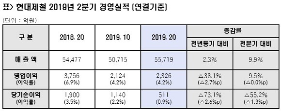 현대제철 2019년 2분기 경영실적 표. ⓒ 현대제철