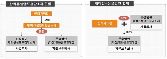 한화케미칼 이사회가 자회사 한화큐셀앤드첨단소재 합병을 결의했다. ⓒ 한회케미칼