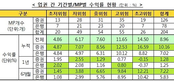 업권 간 기간별·MP별 수익률 현황 ⓒ 금융투자협회