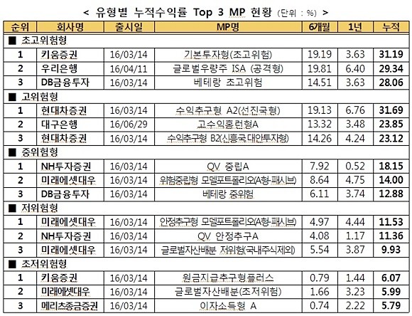 유형별 누적수익률 Top 3 MP 현황 ⓒ 금융투자협회