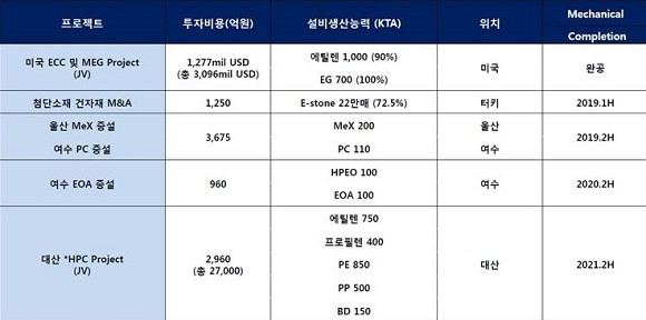 2019년 1분기 공시 기준 롯데케미칼 주요투자 계획 표. ⓒ 롯데케미칼