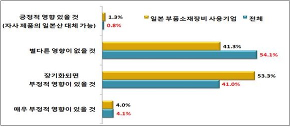 광주상공회의소가 ‘일본 정부의 수출규제 조치 영향과 대응계획에 대한 지역기업 의견 조사’를 실시한 결과, 45.1%가 ‘부정적 영향이 있을 것’으로 예상했다. ⓒ 광주상공회의소
