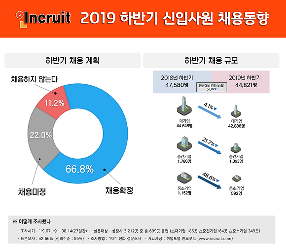 인크루트가 발표한 2019년 하반기 대졸신입 채용계획과 규모. ⓒ 인크루트