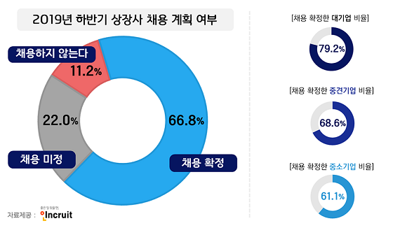 인크루트가 발표한 2019년 하반기 대졸신입 채용계획. ⓒ 인크루트