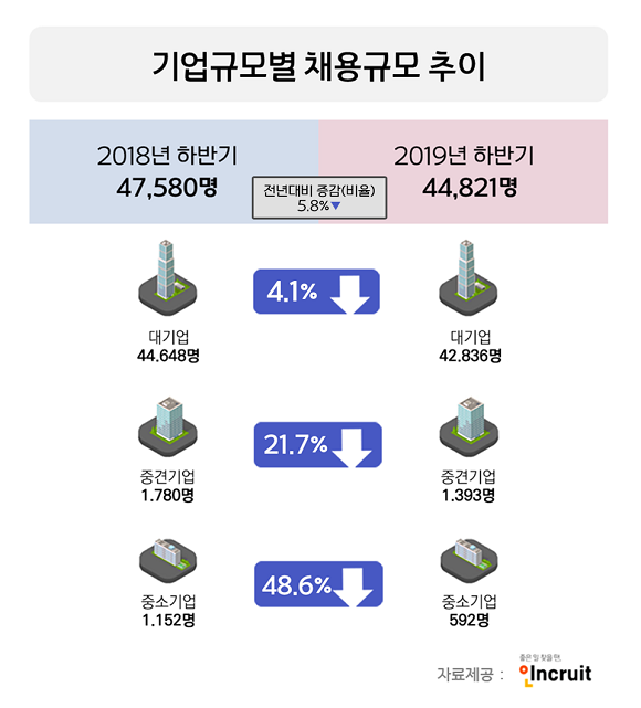 2018년 하반기와 2019년 하반기 신입직 채용 규모 추이. ⓒ 인크루트