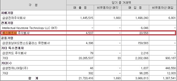 삼성디스플레이와 에스에프씨 지난해 거래내역. ⓒ 금융감독원 전자공시시스템