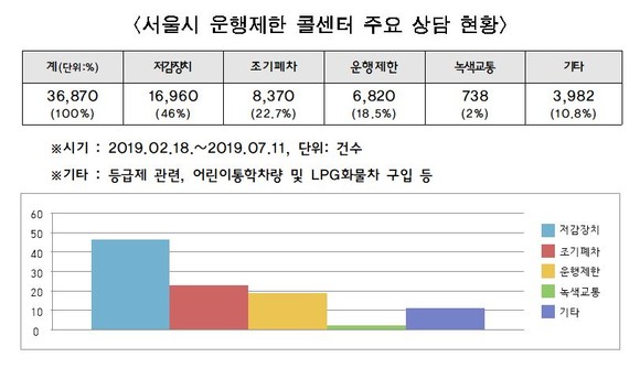 서울시 운행제한 콜센터 주요 상담현황. ⓒ 서울시