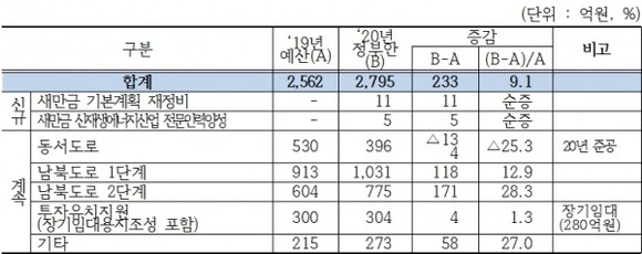 새만금개발청 소관 주요사업 예산 현황. ⓒ 새만금개발청