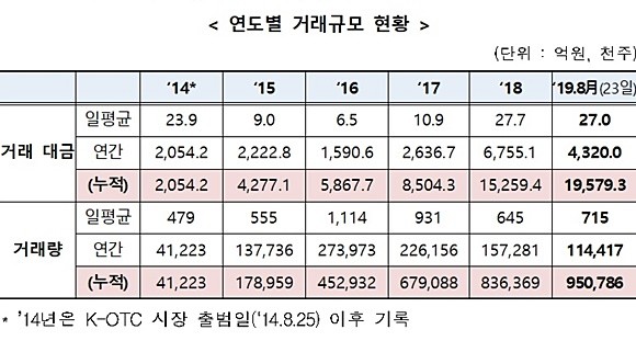 K-OTC 연도별 거래규모 현황 ⓒ 금융투자협회