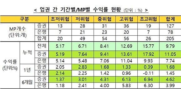 업권 간 기간별·MP별 수익률 현황 ⓒ 금융투자협회