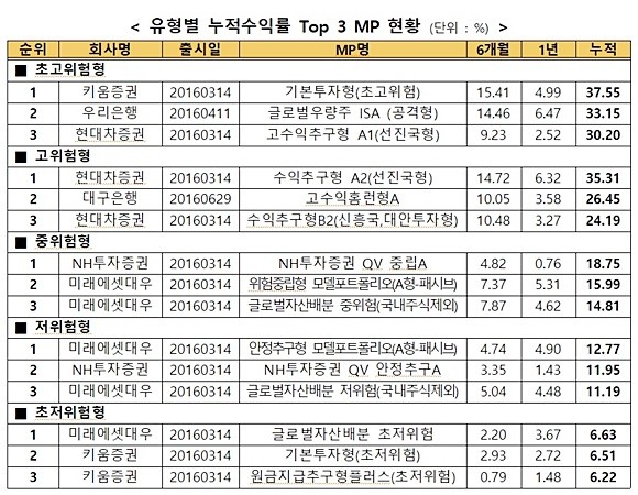 유형별 누적수익률 Top3 MP 현황 ⓒ 금융투자협회