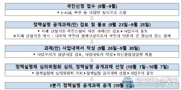 국민신청실명제 운영. ⓒ 새만금개발청