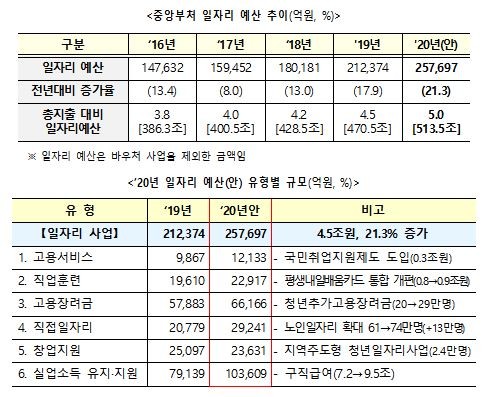 2020년 일자리 예산 유형별 규모. ⓒ고용노동부