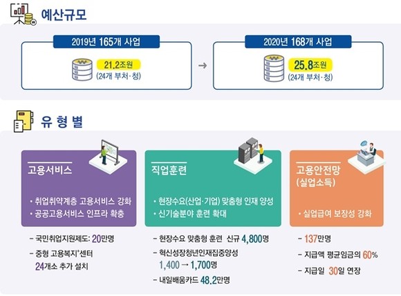 고용노동부는 내년 일자리 사업 예산을 올해보다 21.3%늘어난 25조7697억원으로 발표했다. ⓒ고용노동부