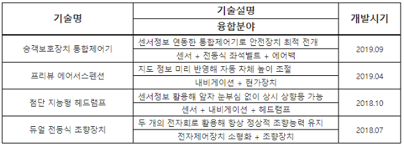 현대모비스 핵심부품 기술 융합 통한 미래기술 선도 사례. ⓒ 현대모비스