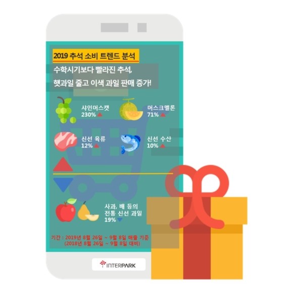 2019 추석 소비 트렌드 분석. ⓒ 인터파크