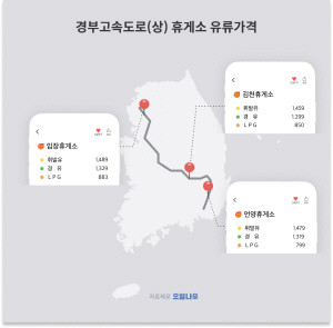 경부고속도로 상행선 휴게소 가운데 김천휴게소 EX주유소가 휘발유 1459원로 가장 저렴하게 판매하고 있다. Ⓒ 오일나우