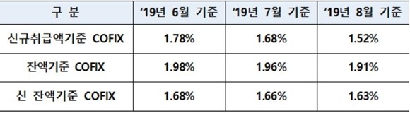 8월 기준 코픽스 및 변동 추이. ⓒ 은행연합회