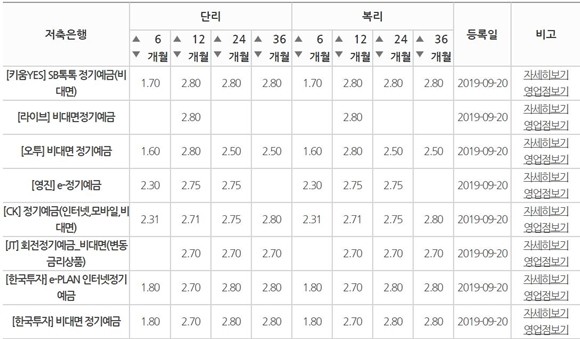 저축은행중앙회 예·적금 금리 비교. ⓒ 저축은행중앙회