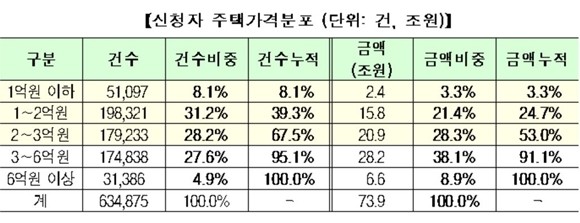 서민형 안심전환대출 지원 대상 집값 상한선이 약 2억원대로 선정될 전망이다. ⓒ 금융위원회