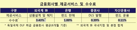금융회사들은 DLF 판매로 수수료 총 5% 가량을 소비자들로부터 수취했다. ⓒ 금융감독원