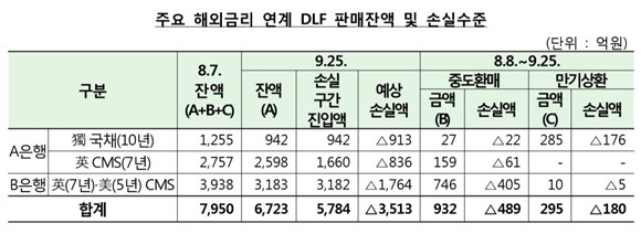 금융감독원은 DLF 예상 손실률을 52.3%, 액수로는 3513억원을 예상하고 있다. ⓒ 금융감독원