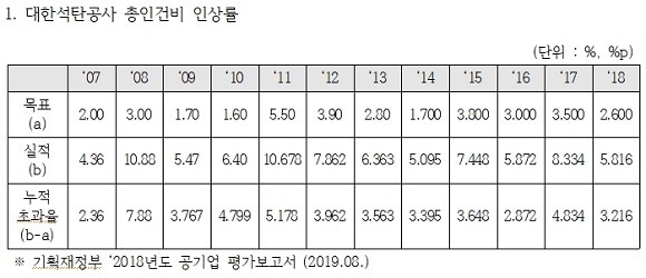 대한석탄공사 총인건비 인샹률 도표. ⓒ 위성곤 의원실