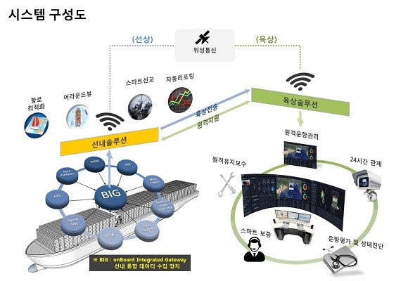 차세대 스마트십 시스템 에스베슬 시스템 구성도. ⓒ 삼성중공업
