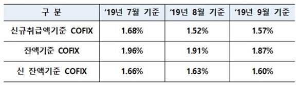 2019년 9월 기준 코픽스 공시. ⓒ 은행연합회