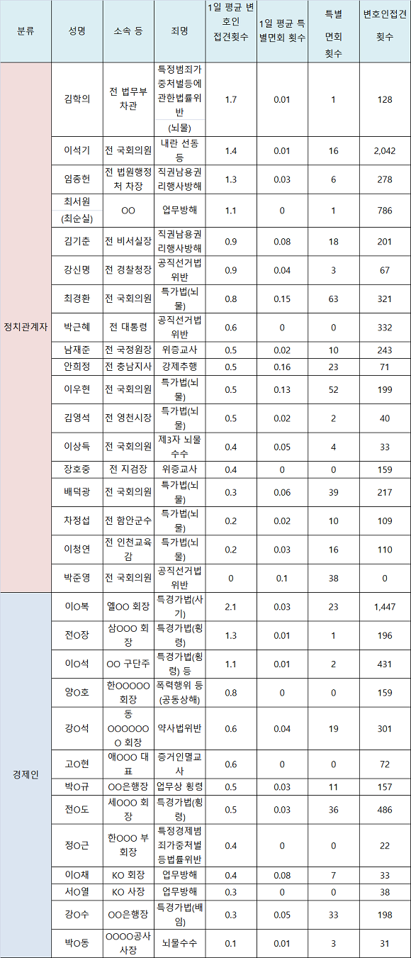현재 수감 중인 경제·정치 관계자 31인의 변호인접견·장소변경접견 현황. ⓒ 채이배 의원실