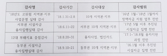 최인호 더불어민주당 의원이 제출받은 감사자료. ⓒ 최인호 의원실