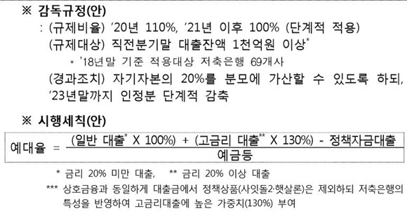 저축은행 예대율 시행 세칙방안. ⓒ 금융위원회