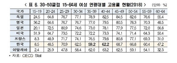 2018년 30-50클럽 15~64세 여성 연령대별 고용률 현황. ⓒ OECD Stat