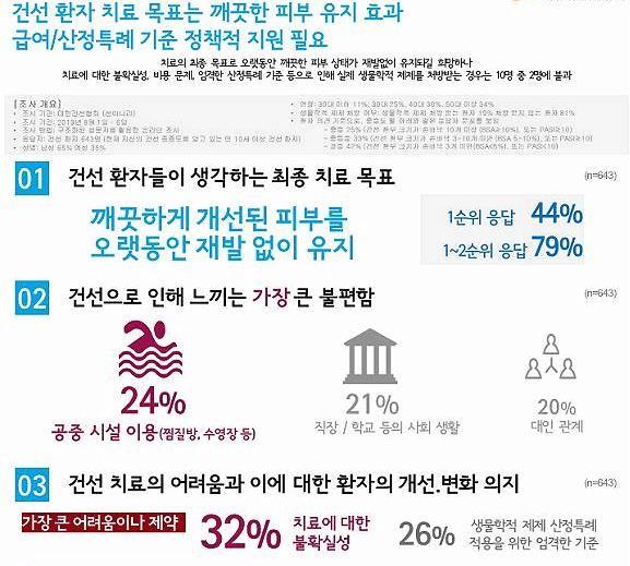 건선 환자들의 치료 기대와 질환 관리 현황 조사 결과 발표 인포그래픽. ⓒ 대한건선협회