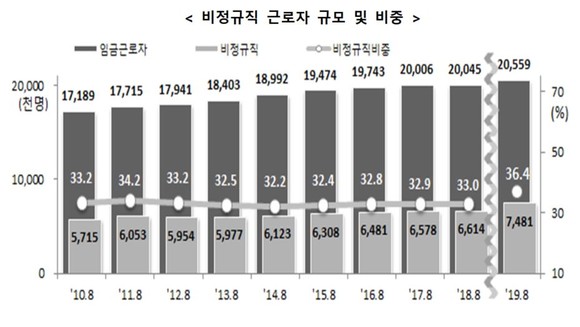 비정규직 근로자 규모 및 비중. ⓒ 통계청