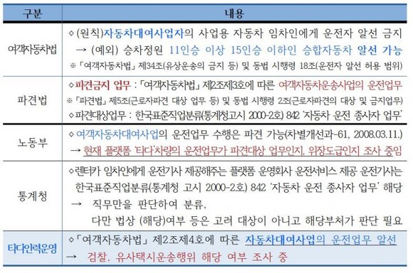 타다 운영에 대한 법적 체계. ⓒ이정미 정의당 의원실