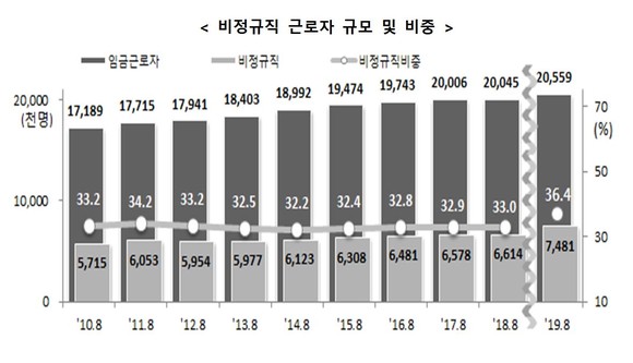 비정규직 근로자 규모 및 비중. ⓒ 통계청