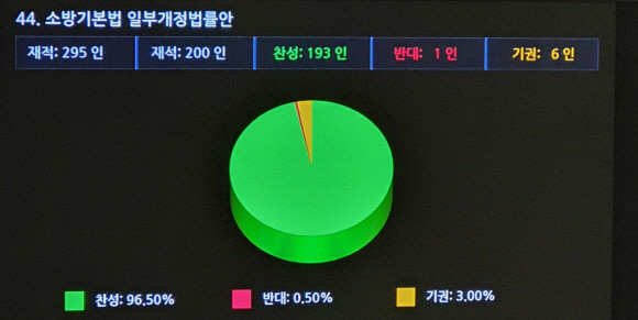 소방기본법 일부개정법률안은 19일 본회의서 재적 200인 중 △찬성 193인 △반대 1일 △기권 6인으로 통과됐다. = 박성현 기자