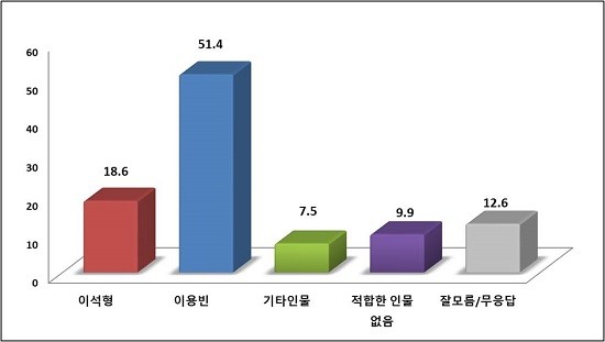 더불어민주당 광주 광산구(갑) 후보 적합도. ⓒ 모노리서치
