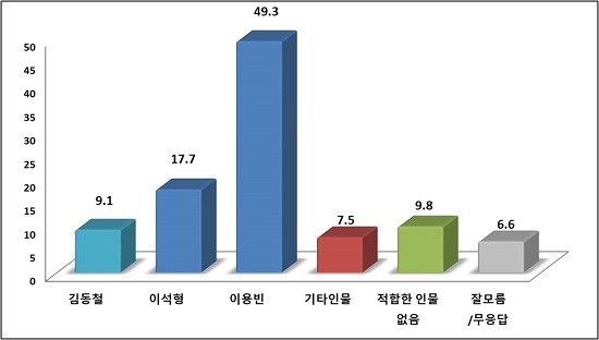 광주광역시 광산구(갑) 국회의원 후보 적합도. ⓒ 모노리서치