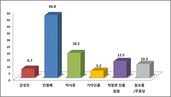 더불어민주당 광주 광산구(을) 후보 적합도. ⓒ 모노리서치