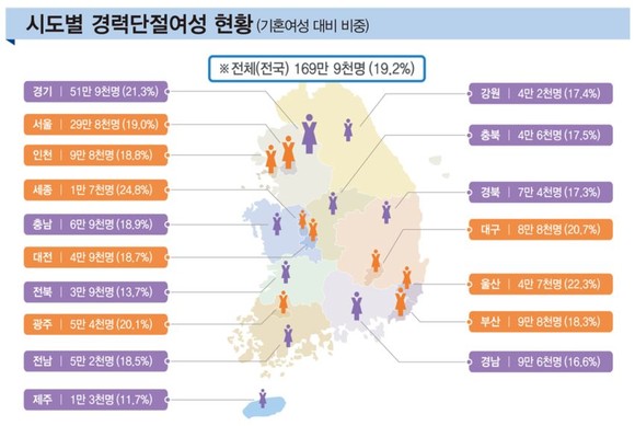 17개 시도별 경력단절여성은 △세종(1000명, 9.0%) △제주(1000명, 3.9%)에서 증가했고, △서울(-2만 6000명) △경기(-2만 5000명) 등에서는 감소한것으로 나타났다. ⓒ 통계청