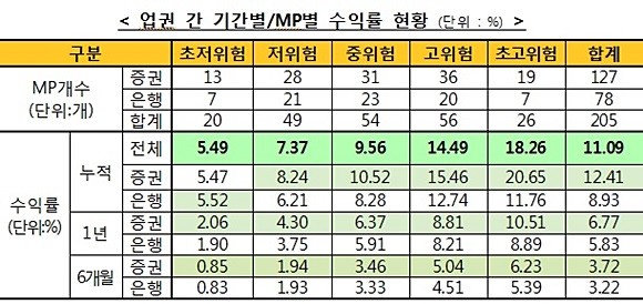 업권 간 기간별·MP별 수익률 현황. ⓒ 금융투자협회