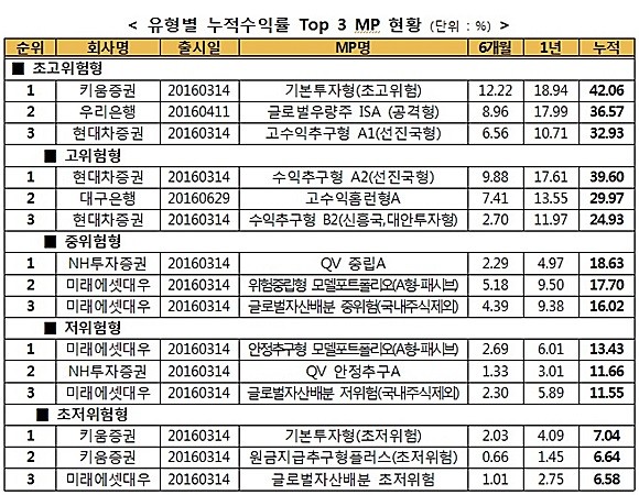 유형별 누적수익률 탑(Top) 3 MP 현황. ⓒ 금융투자협회